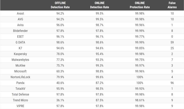 1650012329_online_vs_offline_detection_rates_story