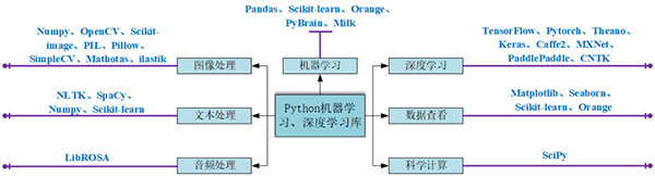Python 机器学习最常打交道的 27 款工具包