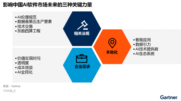 Gartner：中国人工智能软件市场指南