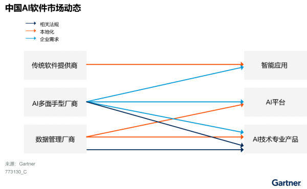 Gartner：中国人工智能软件市场指南