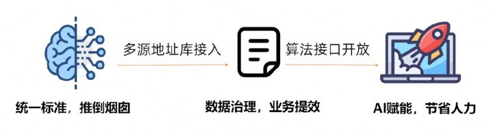 地址标准化服务AI深度学习模型推理优化实践