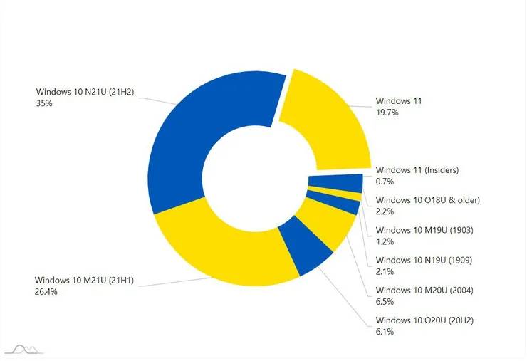AdDuplex:4 月 Windows 11 使用份额增长不到 0.4%