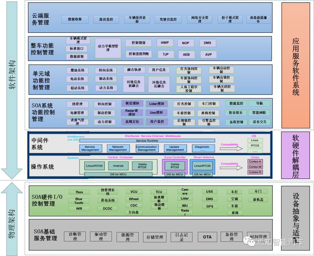 SOA中的软件架构设计及软硬件解耦方法论
