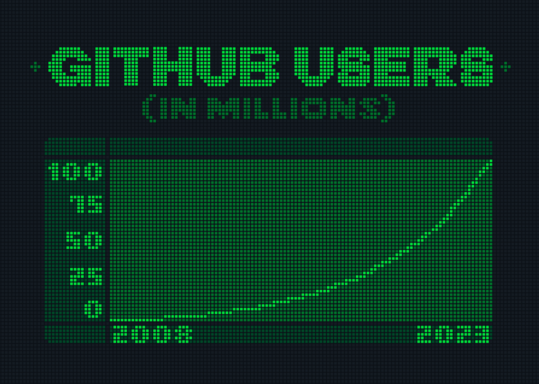 GitHub 全球用户破亿,中国开发者超千万,如今联合微软、OpenAI要求驳回AI版权诉讼