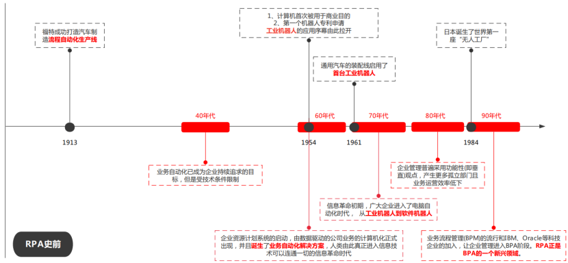 细述RPA的前世今生