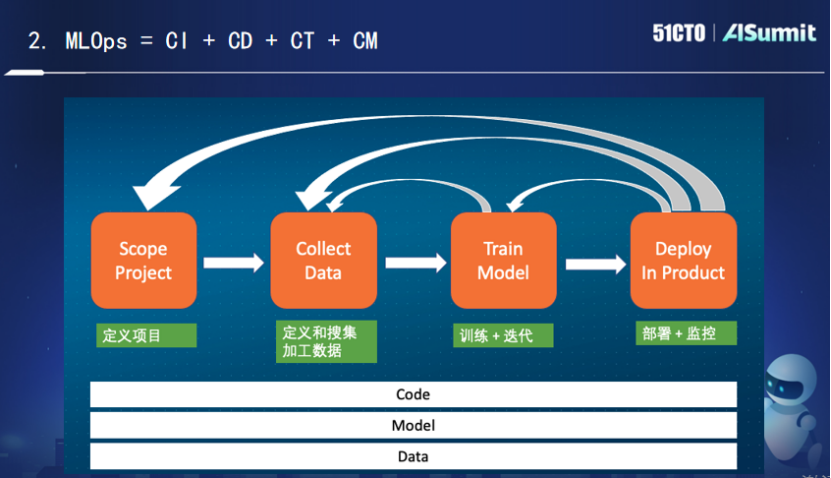 谭中意：从Model-Centric到Data-Centric  MLOps帮助AI多快好省的落地