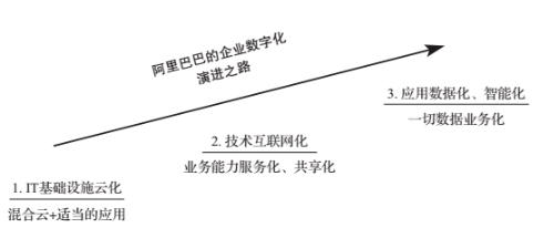 数字化转型的本质、路径、阶段和挑战,一篇讲明白
