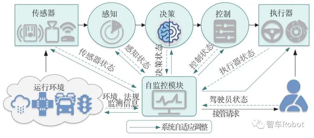 智能汽车预期功能安全保障关键技术