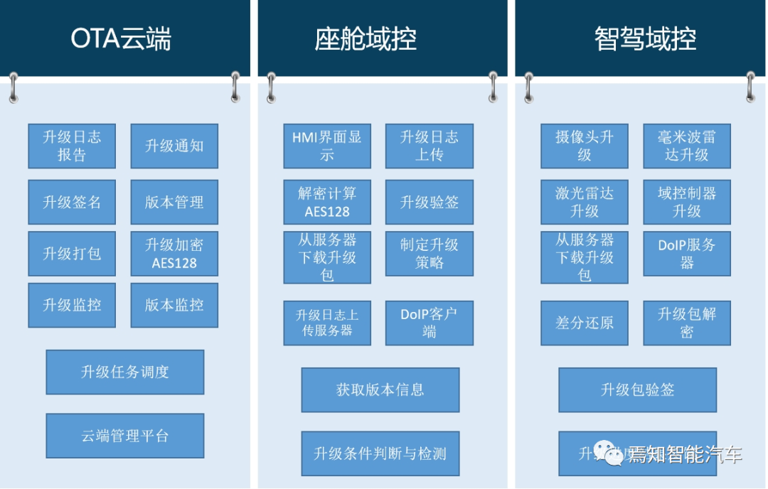 自动驾驶汽车的软件升级技术管理与监管策略分析