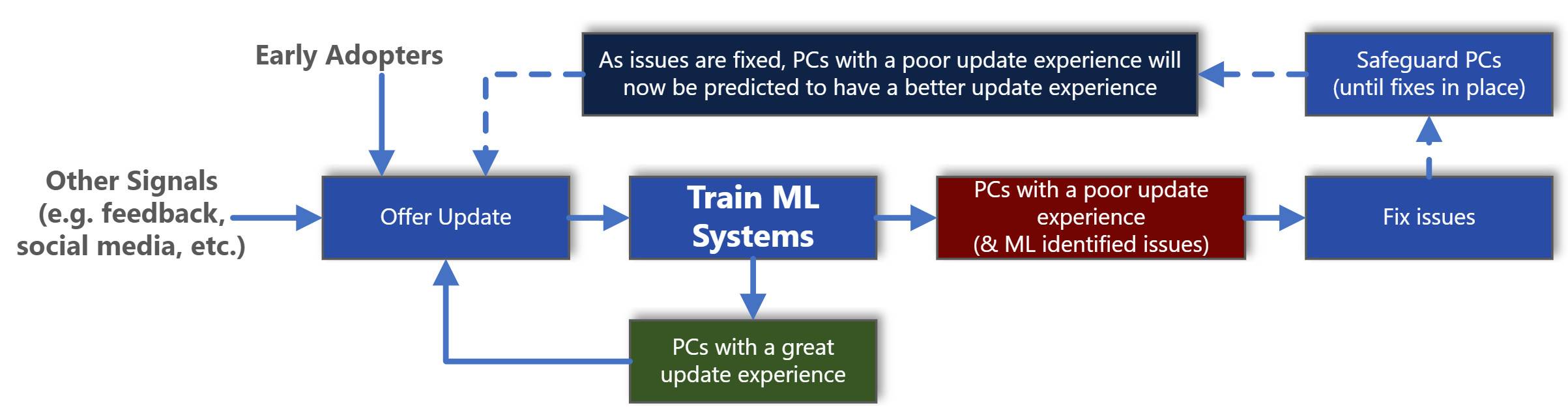 微软将强制将你的 PC 更新到 Windows 10 21H2 以训练自己的 ML 更新模型