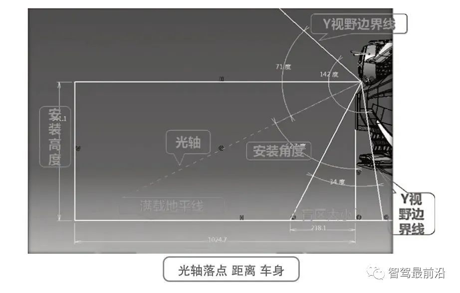 一文聊聊ADAS系统传感器应该如何布置