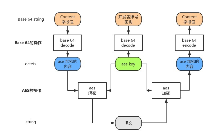 Spring Boot 接口数据加解密就该这样设计~