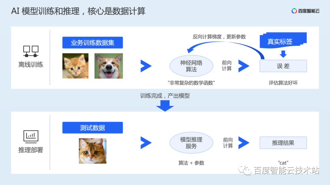 AI 训练加速原理解析与工程实践分享