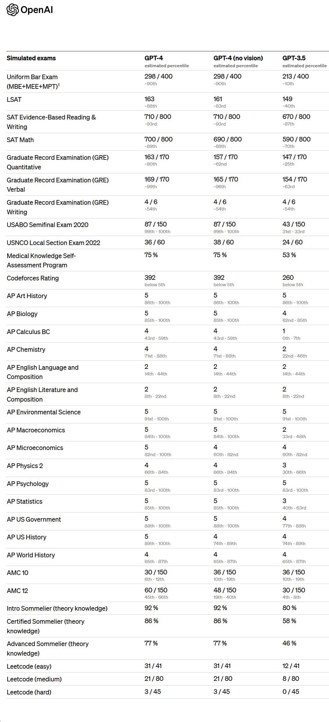 ChatGPT 更聪明了！OpenAI 推出 GPT-4 大型语言模型：在诸多测试中表现比人类都好