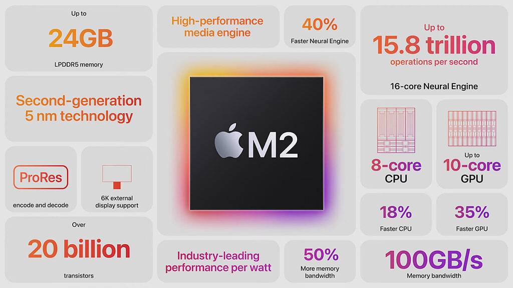 WWDC-2022-Apple-M2-specifications-1024x576-1