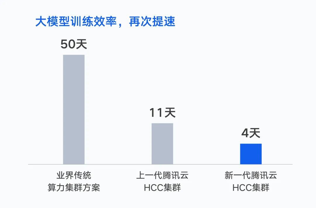 腾讯推出新一代超级算力集群，性能提升3倍，适用于大模型训练。