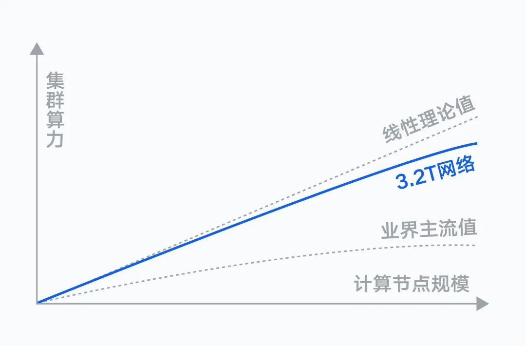 腾讯推出新一代超级算力集群，性能提升3倍，适用于大模型训练。