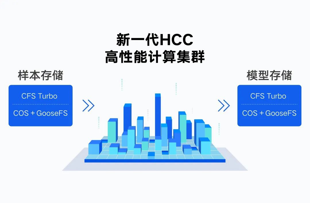 腾讯推出新一代超级算力集群，性能提升3倍，适用于大模型训练。