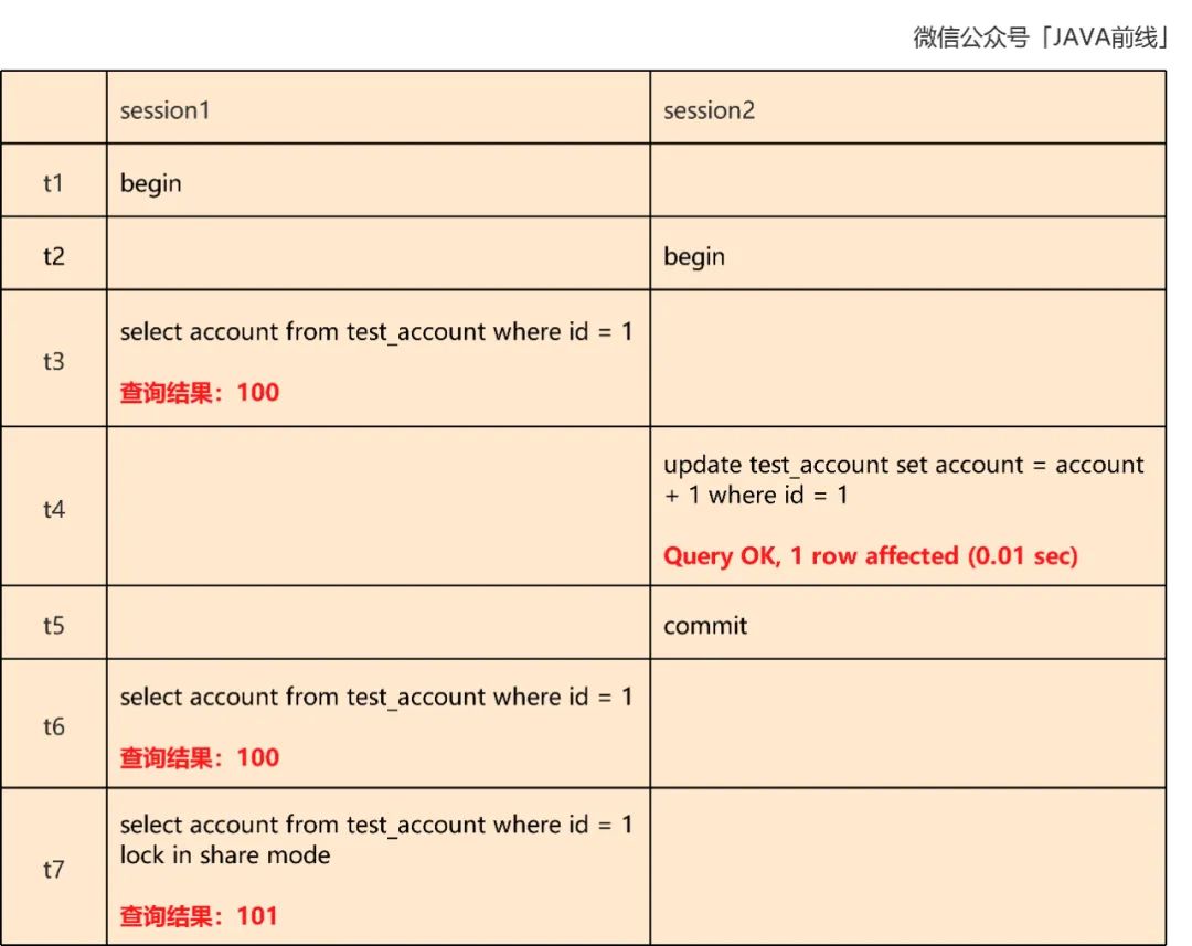 MySQL中乐观锁的库存扣减原理是什么？
