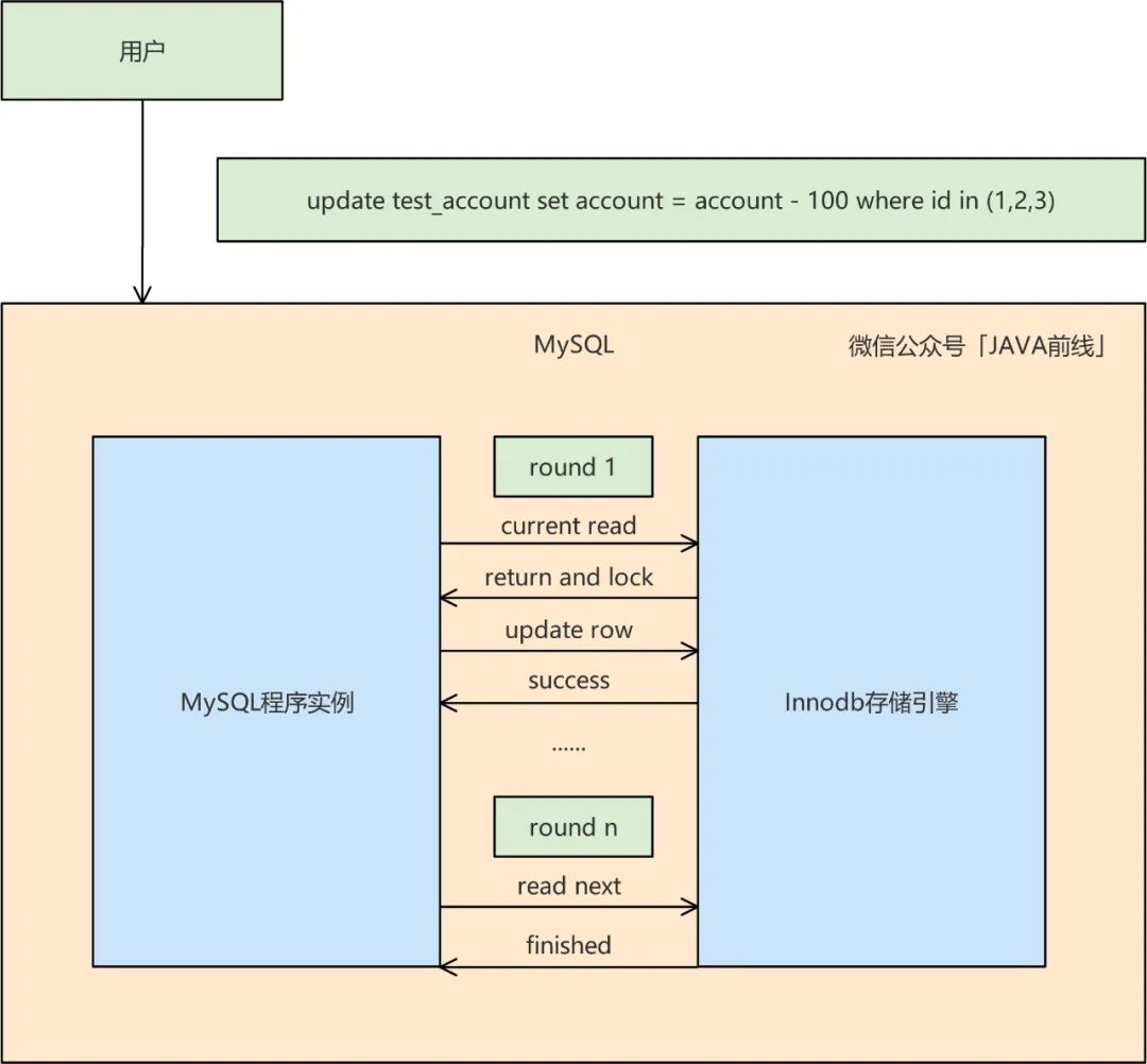 MySQL中乐观锁的库存扣减原理是什么？