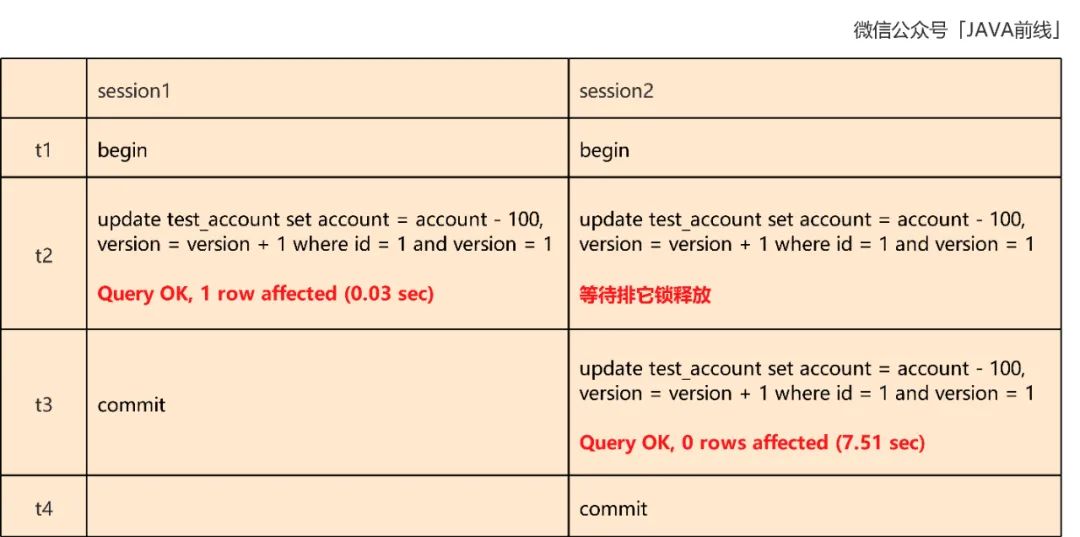 MySQL中乐观锁的库存扣减原理是什么？