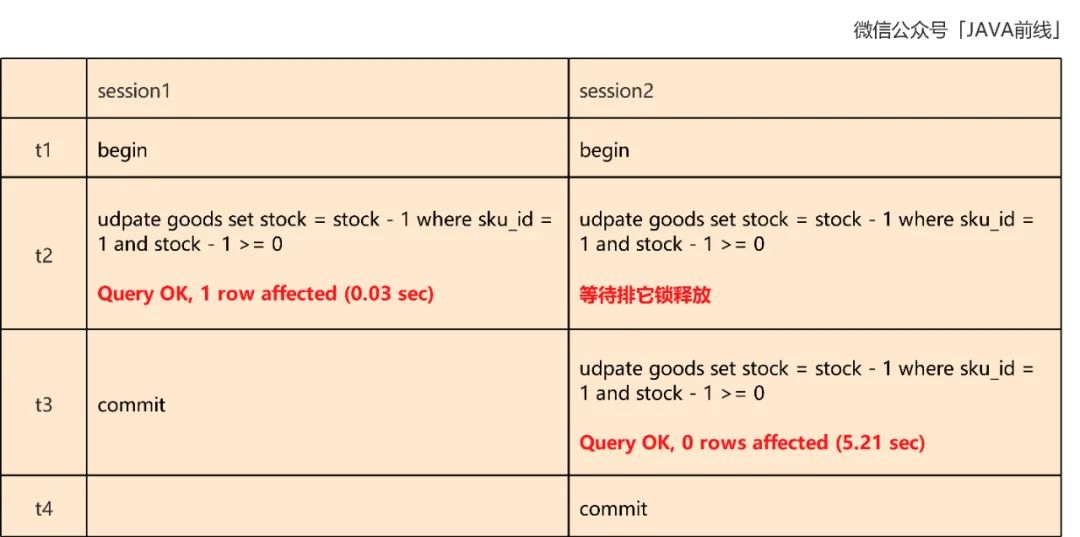 MySQL中乐观锁的库存扣减原理是什么？