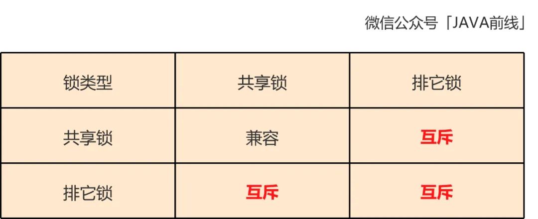 MySQL中乐观锁的库存扣减原理是什么?