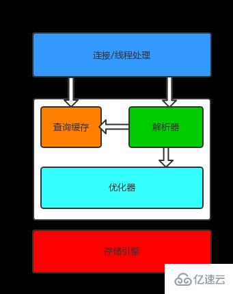 MySQL的三层逻辑架构及其作用