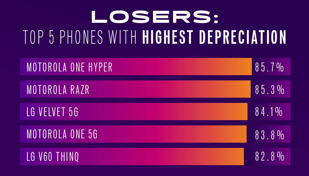 iPhone 以旧换新价值在 2021 年占主导地位;只有一部安卓手机进入前五