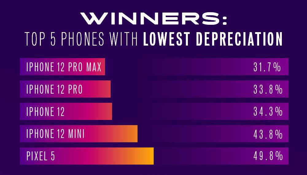 iPhone 以旧换新价值在 2021 年占主导地位;只有一部安卓手机进入前五