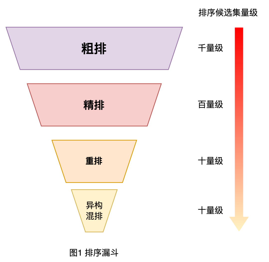 美团搜索粗排优化的探索与实践