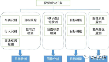 聊聊自动驾驶2D和3D视觉感知算法
