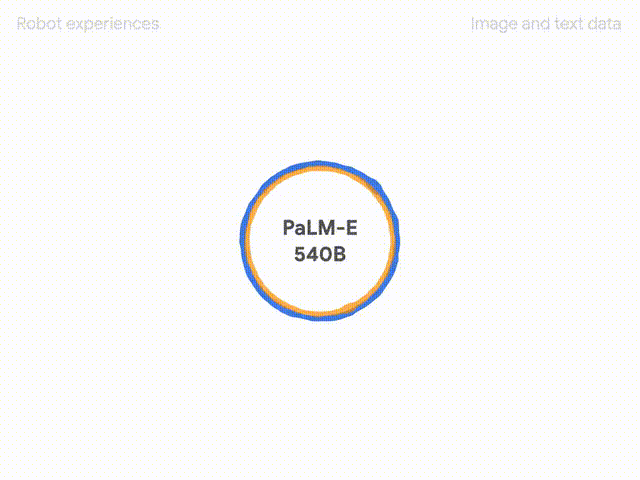 5620 亿参数!谷歌发布史上最大“通才”AI 模型 PaLM-E,可让机器人自主执行多种任务