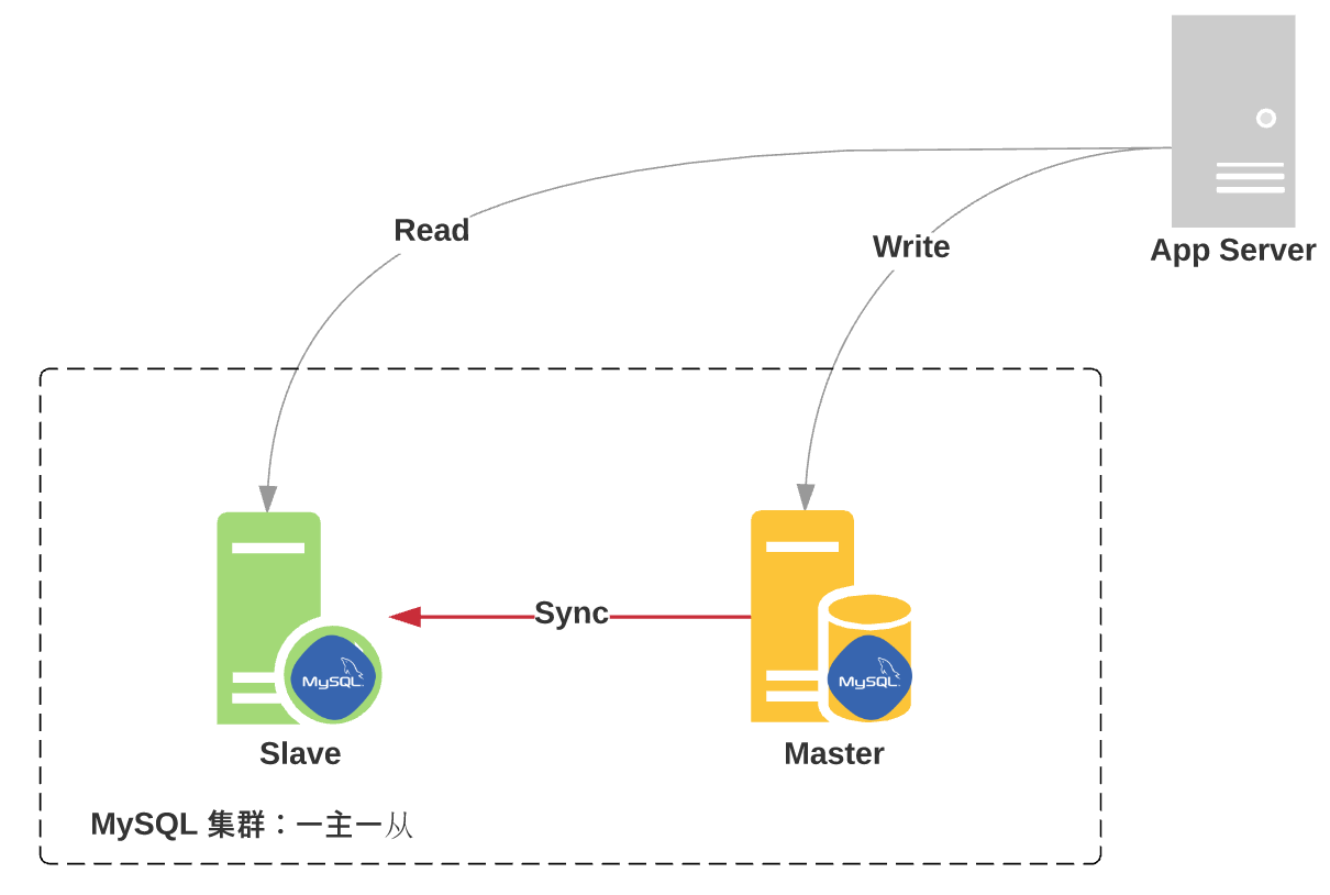 如何在MySQL中添加从库？