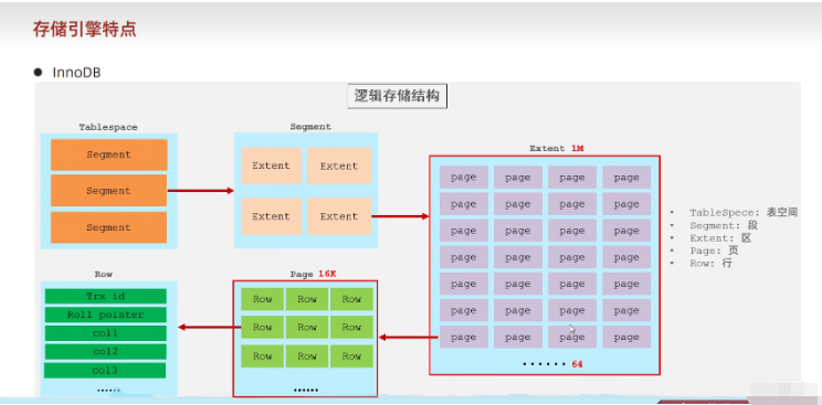 根据MySQL数据库中的存储引擎来选择最合适的用法