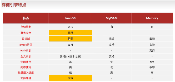 根据MySQL数据库中的存储引擎来选择最合适的用法