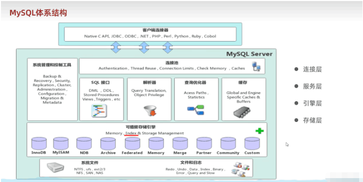 根据MySQL数据库中的存储引擎来选择最合适的用法