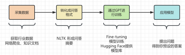 20年IT老司机，用ChatGPT创建领域知识