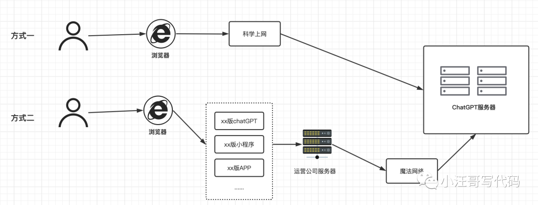浅析:ChatGPT应用的底层原理