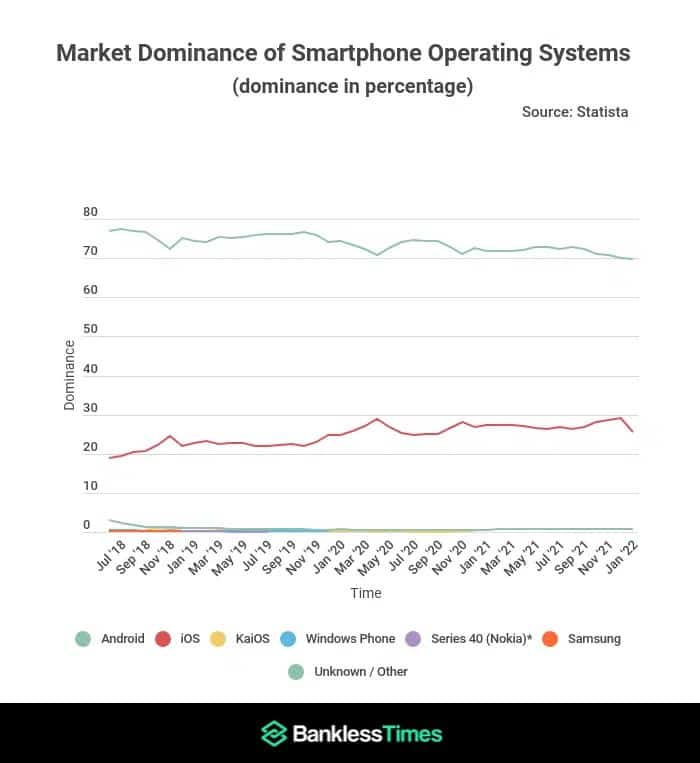 Android 全球占有率略降数据显示用户正流向iOS