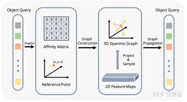 Graph-DETR3D: 在多视角3D目标检测中对重叠区域再思考
