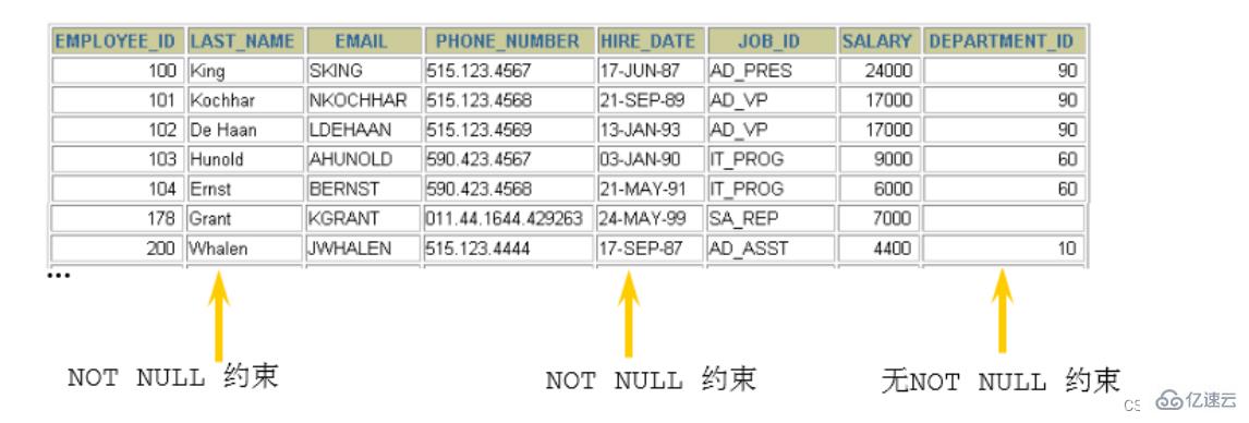 MySQL约束概述及实例分析