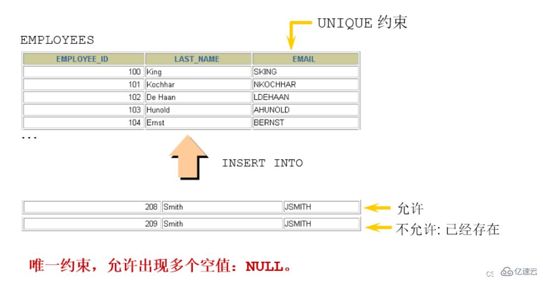 MySQL约束概述及实例分析