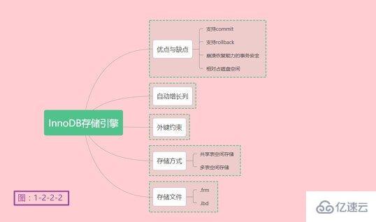 MySQL存储引擎的概念和作用