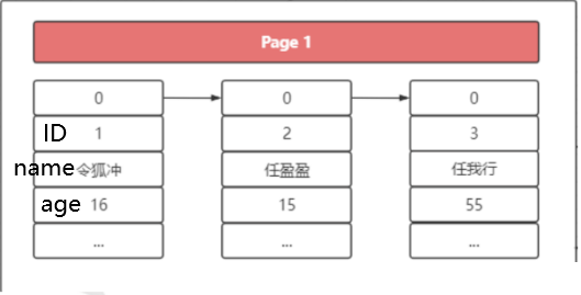 MySQL索引及其使用方式的分析