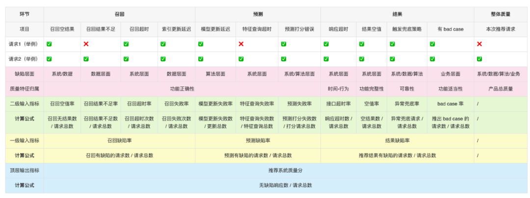 美团综合业务推荐系统的质量模型及实践