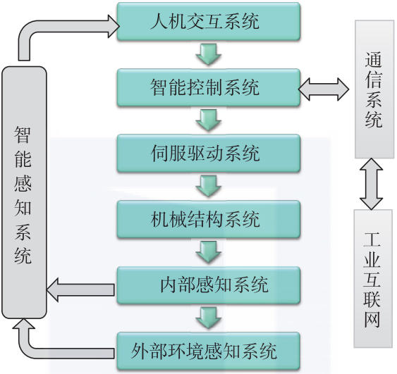 AI落地制造业:智能机器人应具备这四种能力