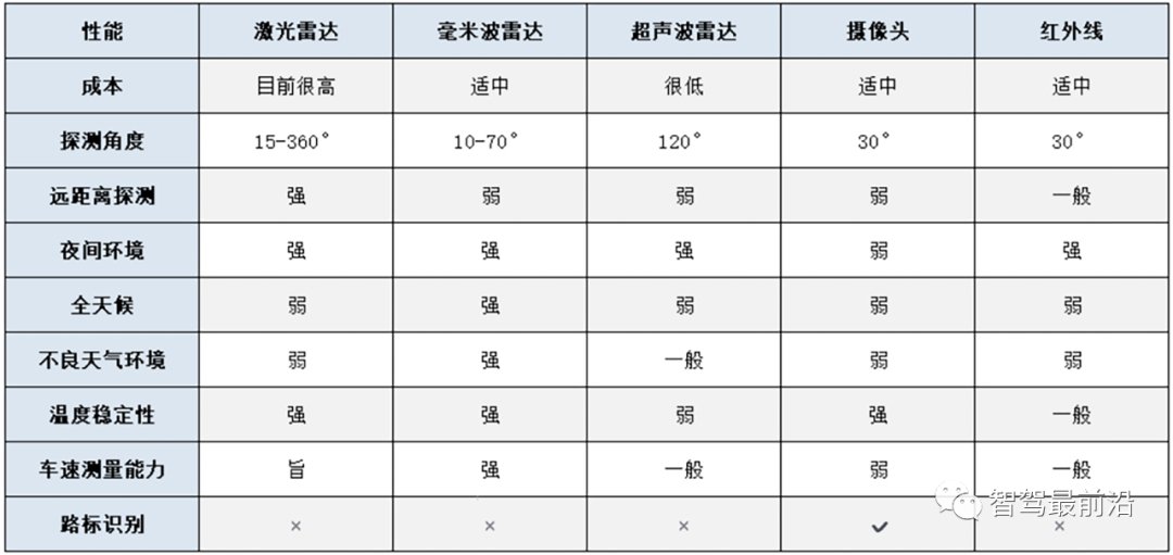 自动驾驶关键技术难点探究