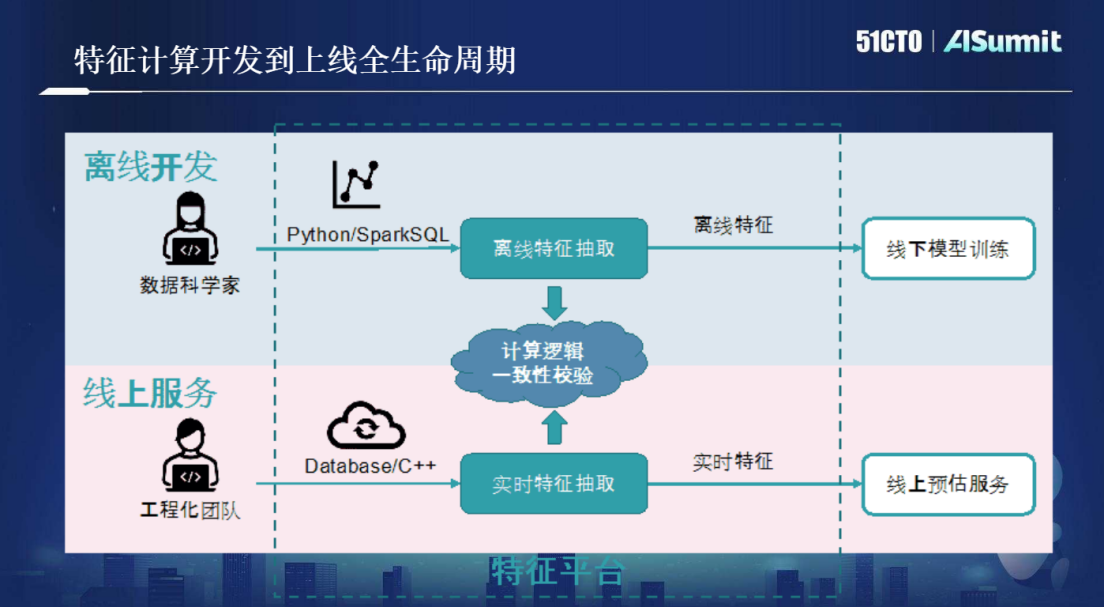 OpenMLDB 研发负责人第四范式系统架构师卢冕：开源机器学习数据库OpenMLDB：线上线下一致的生产级特征平台