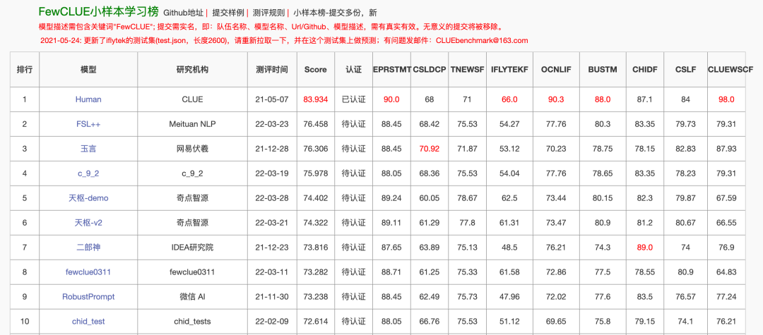 美团获得小样本学习榜单FewCLUE第一!Prompt Learning+自训练实战